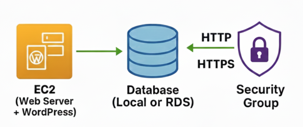 An architecture diagram showing an EC2 instance connecting to a Database, secured by a Security Group.