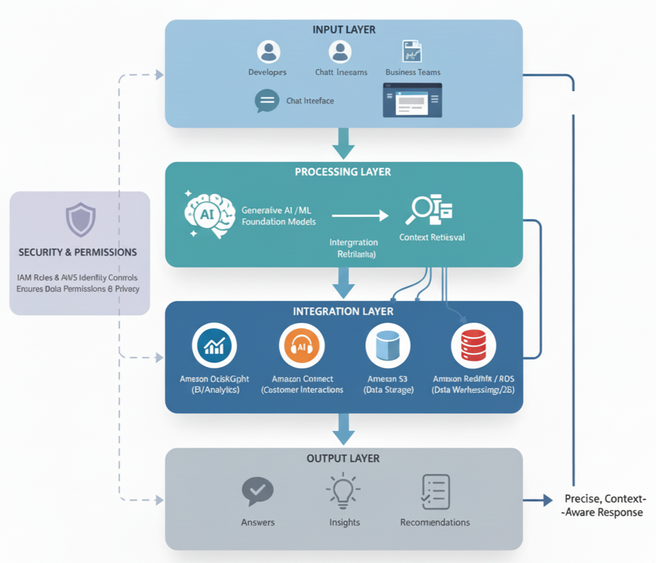 Amazon Q architecture showing input, processing, and output